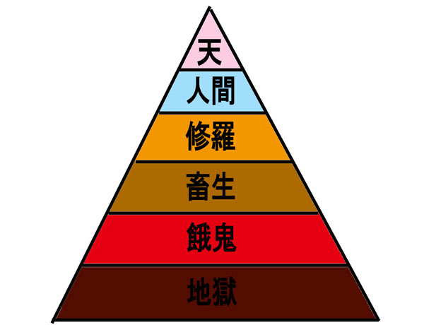 死後の行き先6通り